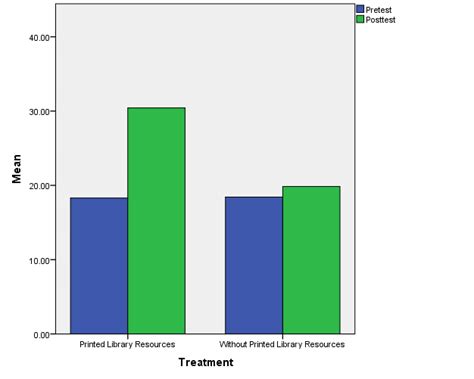 Bar Chart Representation Of The Mean Achievement Scores Of The Pupils