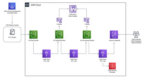 Field Notes How To Build An Aws Glue Workflow Using The Aws Cloud