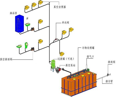 船用真空排水系统 真创科技真空排水技术先驱品牌官网