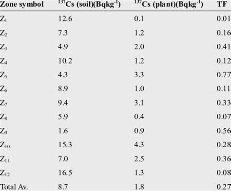 Average Activity Concentrations Of 137 Cs And Their Transfer Factors