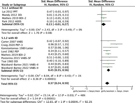 Intellectual Disabilities Moderate Sex Gender Differences In Autism Spectrum Disorder A
