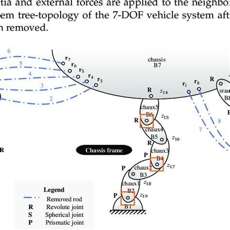 System Structure Of The 7 Dof Vehicle System Download Scientific Diagram