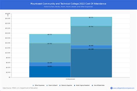 MCTC - Tuition & Fees, Net Price