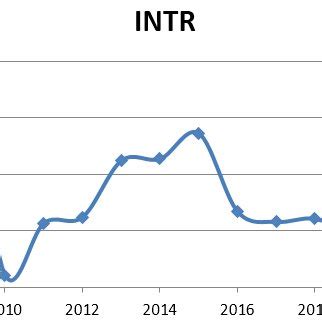 Trend in interest rate in Nigeria. | Download Scientific Diagram