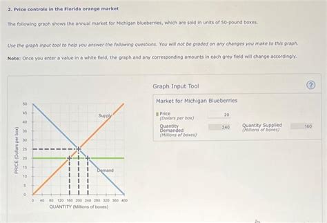 Solved Price Controls In The Florida Orange Market The Chegg