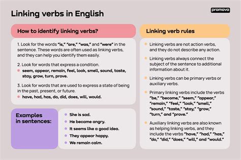 Sentences With Linking Verbs