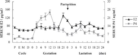 Figure From Variations Of Serum Estradiol And Progesterone Levels