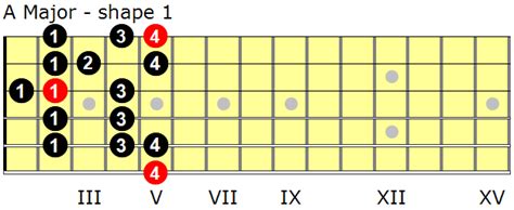 A Major scales for guitar - GuitarNick.com