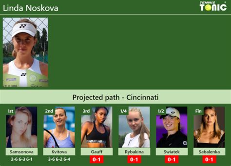 UPDATED R3 Prediction H2H Of Linda Noskova S Draw Vs Gauff