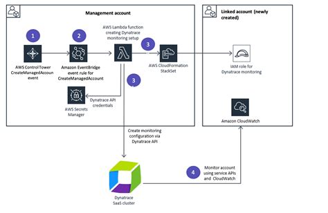 Increasing Observability In Your AWS Control Tower Landing Zone With