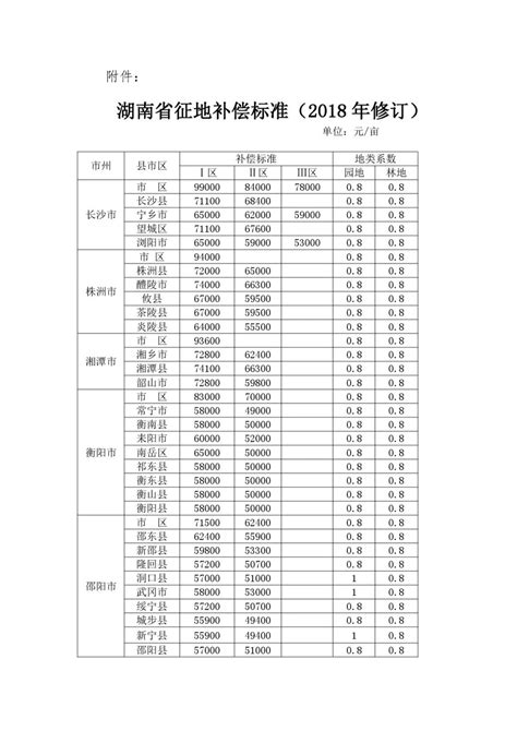 湖南省征地补偿标准最新调整