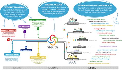 Sleuth Overview | Sleuth – Tracking Behaviour and Personal Development