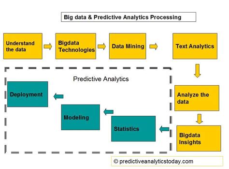 Big Data Analytics And Predictive Analytics In 2022 Reviews Features Pricing Comparison