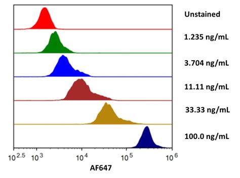 Recombinant Human EGFR Fc Chimera Alexa Fluor 647 Protein AFR344 020