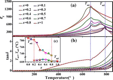 Temperature Dependence Of A Dielectric Constant εr And B Dielectric