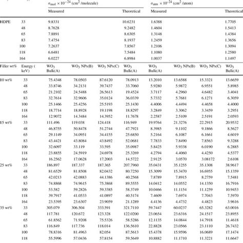 Total Molecular Cross Section Mol And The Effective Atomic