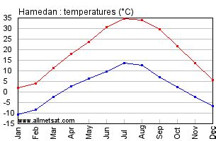 Hamedan, Iran Annual Climate with monthly and yearly average ...