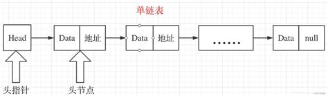 【数据结构】链表之单向链表 Csdn博客