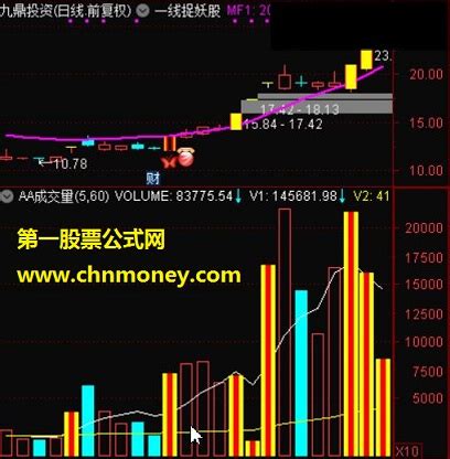 AA成交量副图附图指标下载 通达信贴图 通达信公式 好公式网