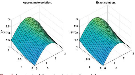 Figure 1 From The Adomian Decomposition Method For A Type Of Fractional