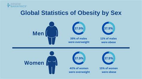 Obesity Statistics 2022