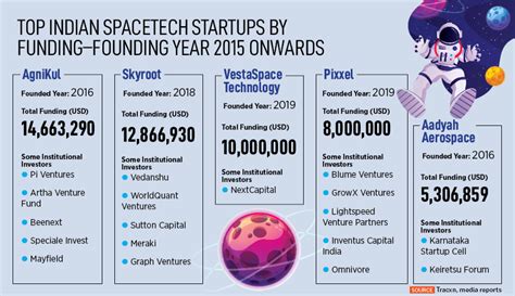 Isro Space Indian Space Startups Ready For Take Off In 2022 Forbes