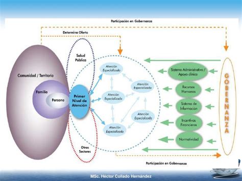 Ppt Las Redes Integradas De Servicios De Salud Powerpoint