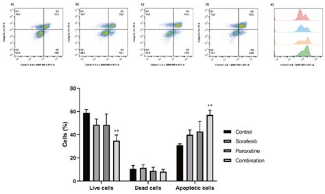 Scielo Brasil Anti Proliferative Effects Of Paroxetine Alone Or In