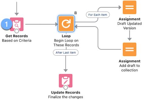 Automate This How To Use Loops In Flow Salesforce Admins