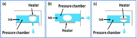 Three types of thermal inkjet printheads, (a) roof-shooter, (b ...