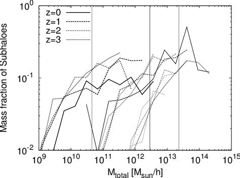 Mass Fractions Of Subhaloes With Respect To The Total Halo Mass Divided Download Scientific