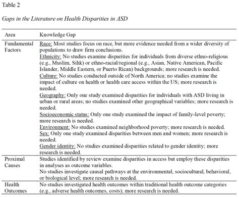 Gaps In The Literature On Health Disparities In Autism Spectrum Disorder Download Scientific