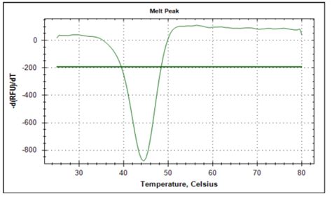 Baz1b Bromodomain Assay Service Thermoshift Reaction Biology