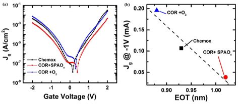 A Comparison Of Gate Leakage Current Density J G As A Function Of