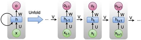 Basic Rnn Architecture Download Scientific Diagram