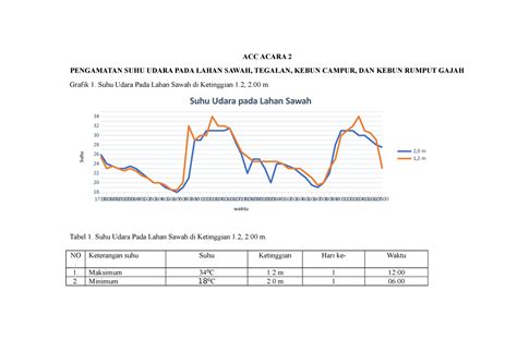 Hasil Pengamatan Suhu Udara Di Beberapa Jenis Lahan Pertanian ACC