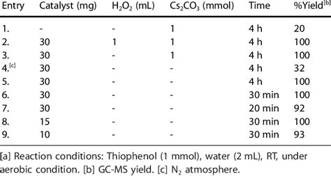 Optimization reactions of oxidation of thiophenol. [a] | Download Scientific Diagram