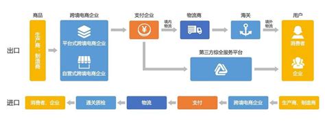 跨境电商流程图 外贸日报