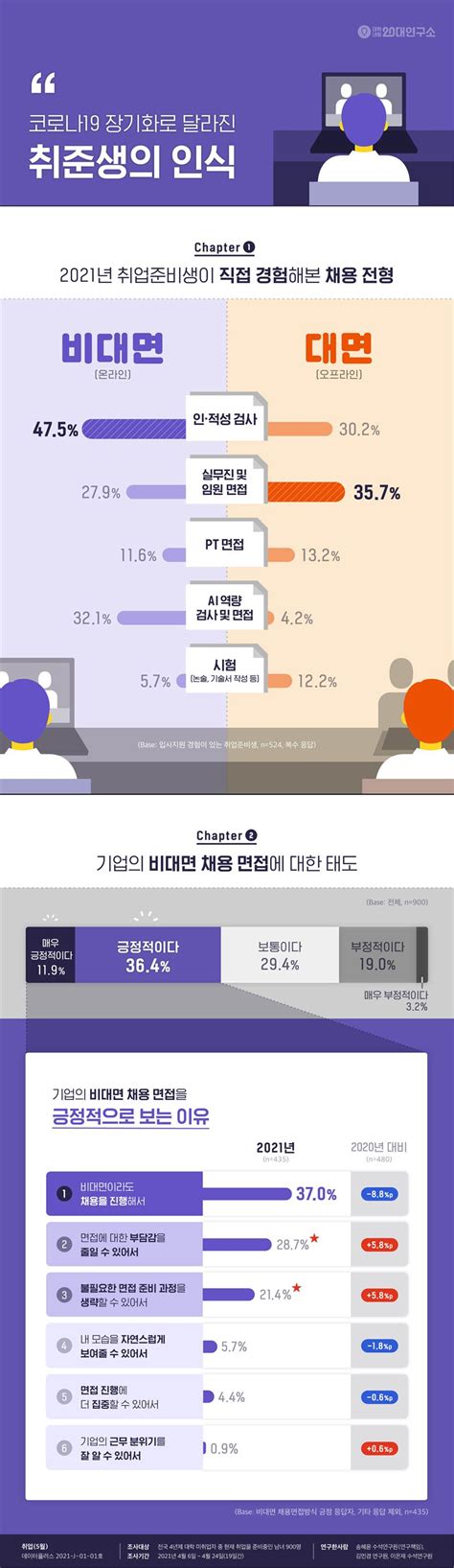 대학생 취업준비 실태 및 기업인식 머스트뉴스