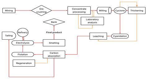 From Mine to Market: Streamlining Sustainable Gold Production with