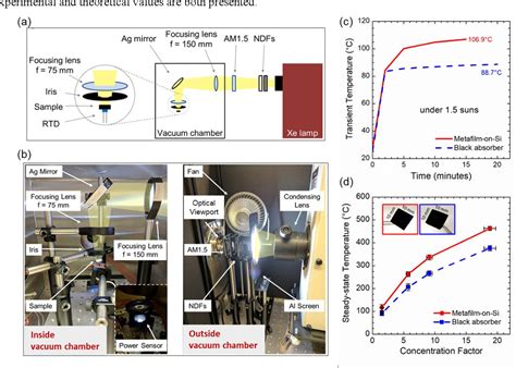 Figure 1 From High Temperature Solar Thermal Energy Conversion Enhanced