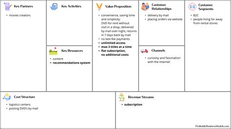 Business Model Canvas Of Netflix