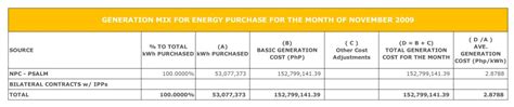 Breakdown Of Generation Charge December Socoteco