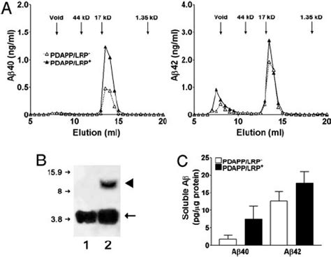 Overexpression Of Mlrp In Pdapp Mice Increased Soluble A In An