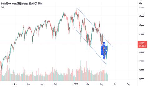 Dow Jones Futures Chart — Dow 30 Futures Quotes — Tradingview — India