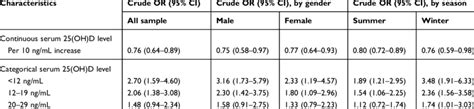 Crude Association Between Serum 25 Hydroxyvitamin D 25ohd Level And