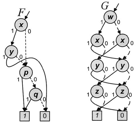 3 Examples Of Binary Decision Diagrams Download Scientific Diagram