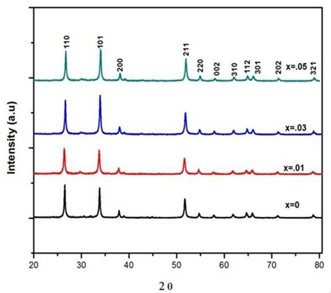 Room Temperature XRD Pattern Of Pure SnO2 And That Of The Doped Samples