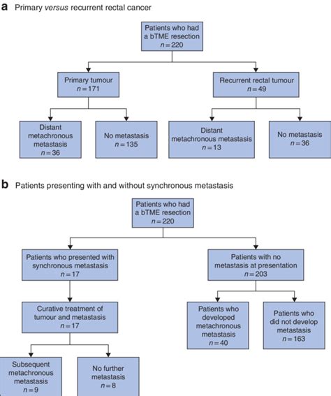 Factors Associated With Metachronous Metastases And Survival In Locally