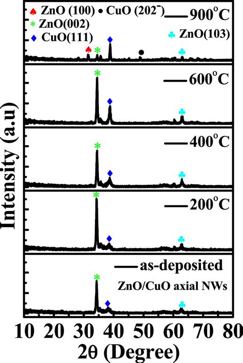 X Ray Diffraction Spectra Of As Deposited And Annealed 200 °c 400 °c